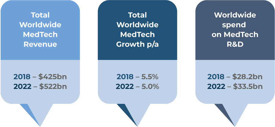 Expected MedTech Growth 2018 2022